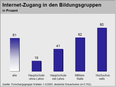 Internet-Zugang in den Bildungsgruppen