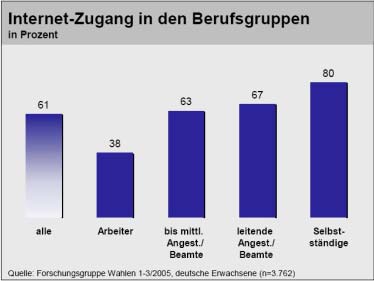 Internet-Zugang in den Berufsgruppen 2005