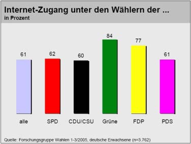 Internetzugang unter den Wählern der ... 2005