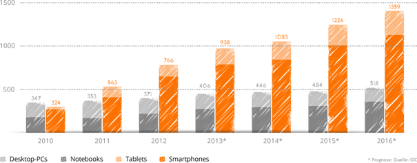 Statistik mobile Nutzung